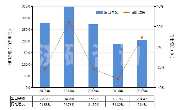 2013-2017年中國(guó)天然硫酸鋇(重晶石)(HS25111000)出口總額及增速統(tǒng)計(jì)